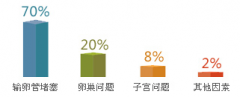 一直怀不上孩子怎么办？